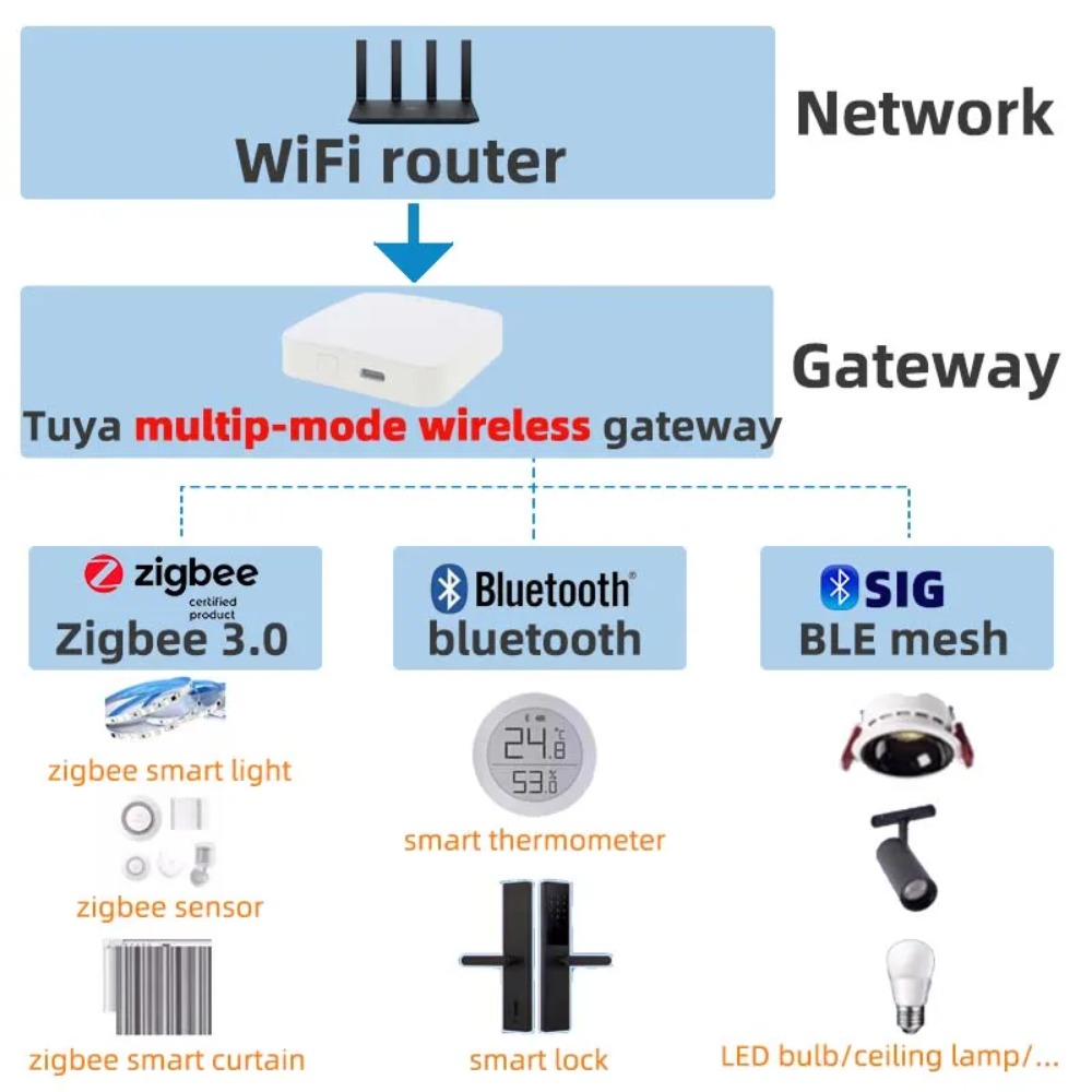 Wireless Multi-mode Smart Gate - Matter Hub Thread ulasan dan harga